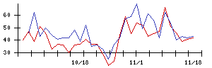 新東の値上がり確率推移