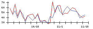 新日本電工の値上がり確率推移