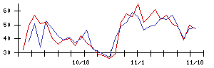 ＡＶＩＬＥＮの値上がり確率推移