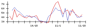 日本精線の値上がり確率推移