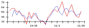 ＪＭＣの値上がり確率推移