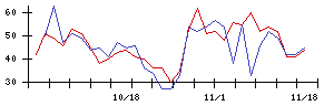 日本精鉱の値上がり確率推移