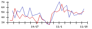 ＳＴＧの値上がり確率推移