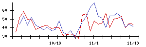 ＳＯＬＩＺＥの値上がり確率推移