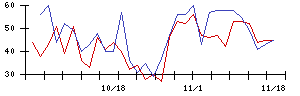 ＴＯＮＥの値上がり確率推移