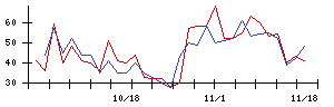 楽待の値上がり確率推移