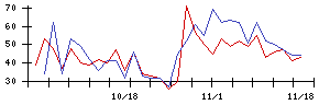 ＡＣＳＬの値上がり確率推移