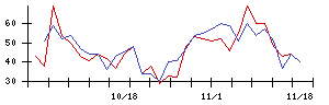 ＳＭＣの値上がり確率推移