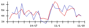 ＴＶＥの値上がり確率推移