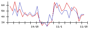 オキサイドの値上がり確率推移