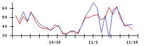 ぷらっとホームの値上がり確率推移