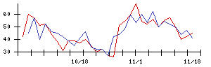 ＡＳＴＩの値上がり確率推移