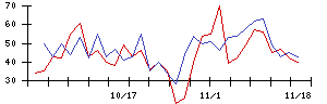 ニッチツの値上がり確率推移