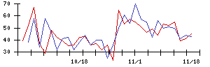 ＡＨＣグループの値上がり確率推移