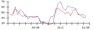 ＦＰＧの値上がり確率推移