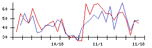 日産車体の値上がり確率推移