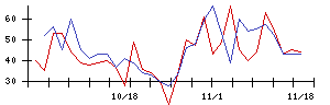 Ｒｅｔｔｙの値上がり確率推移