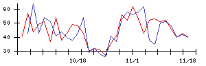 ＬＩＴＡＬＩＣＯの値上がり確率推移