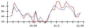 うかいの値上がり確率推移