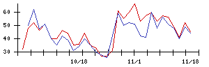 ＢｕｙＳｅｌｌ　Ｔｅｃｈｎｏｌｏｇｉｅｓの値上がり確率推移