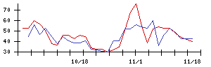 ＪＭＳの値上がり確率推移