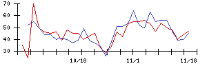 日本精密の値上がり確率推移