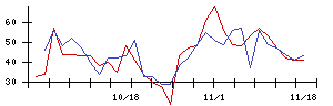 オービスの値上がり確率推移