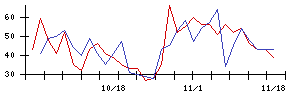 レックの値上がり確率推移