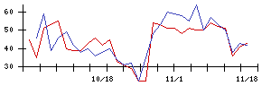 大日本印刷の値上がり確率推移