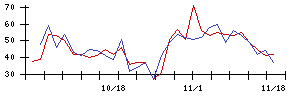 天馬の値上がり確率推移