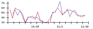 東リの値上がり確率推移