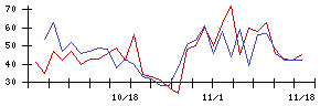 グローブライドの値上がり確率推移