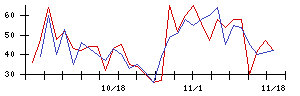 丸紅の値上がり確率推移