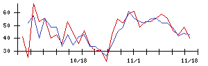 山善の値上がり確率推移