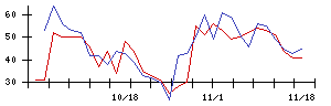 サンリオの値上がり確率推移