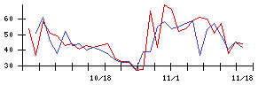 日本瓦斯の値上がり確率推移