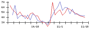 千葉銀行の値上がり確率推移