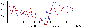 日本アジア投資の値上がり確率推移