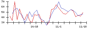 南日本銀行の値上がり確率推移