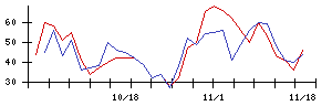 ＧＦＡの値上がり確率推移