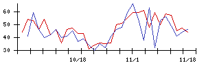 平和不動産の値上がり確率推移