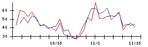 住友不動産の値上がり確率推移