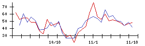 ＲＩＳＥの値上がり確率推移