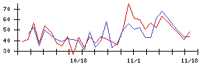 ＲＥＶＯＬＵＴＩＯＮの値上がり確率推移