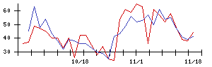 ゼロの値上がり確率推移