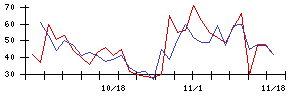 丸運の値上がり確率推移