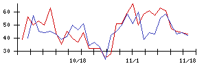 日本郵船の値上がり確率推移