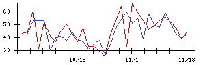 ＣＳ−Ｃの値上がり確率推移