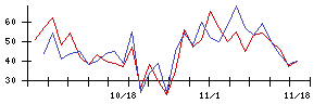 和心の値上がり確率推移