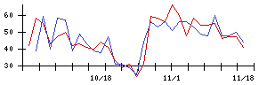 ＩＮＦＯＲＩＣＨの値上がり確率推移